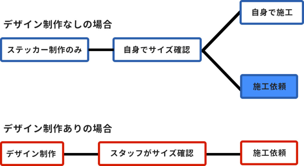 痛バイク制作の流れ