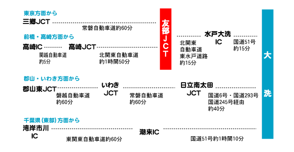 大洗へのアクセス