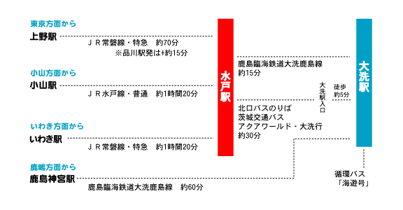 水戸駅から大洗駅までのアクセス